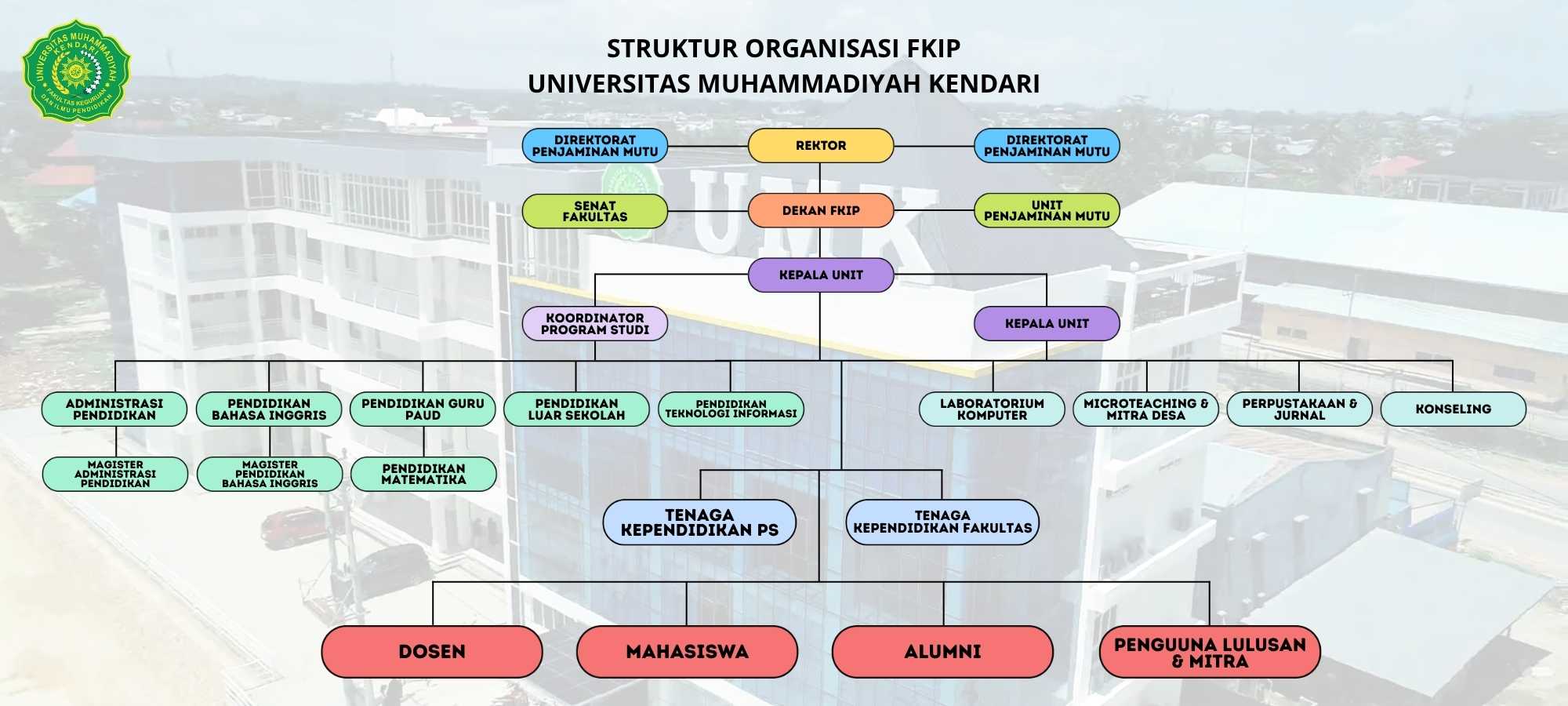 Struktur Organisasi FKIP UM Kendari
